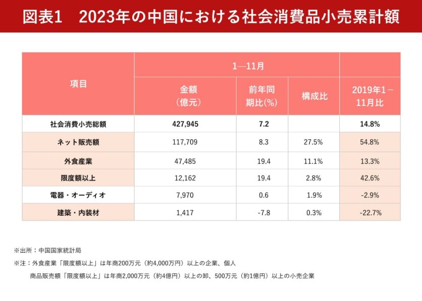 図表1_2023年の中国における社会消費品小売累計額